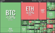 Bitcoin Seals Further Gains in a Mostly Green Market as Ethereum Fails to Break $300