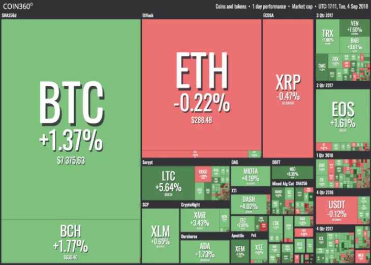 Bitcoin Seals Further Gains in a Mostly Green Market as Ethereum Fails to Break $300