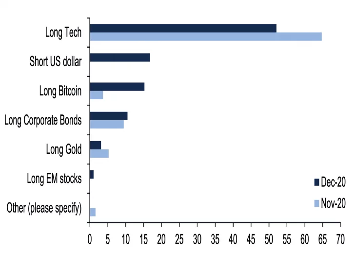 Long Bitcoin, Short USD Says BoA Global Fund Manager Survey