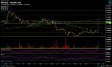 Bitcoin Price Analysis Dec.17: Nice $200 Breakout. Could This Start a Reversal?
