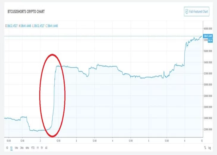 The Last Time Bitcoin Fell 15% In 24 Hours