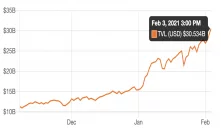Defi Surpasses $30 Billion on Ethereum
