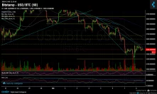 Bitcoin Price Analysis Dec.8: After 10% Short Squeeze The Situation Is Still Bearish