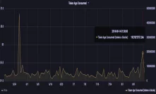 100,000 Genesis Eth Moved, Days Destroyed at Their Highest Since May