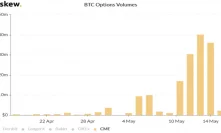 Record CME BTC Open Interest Shows Institutions Bullish on Bitcoin Price