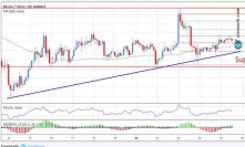 Bitcoin Price Analysis: BTC/USD Holding Key Supports Above $6,400