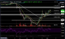 Ethereum Price Analysis Jan.6: ETH Is Looking At $160 and Bitcoin’s Triangle