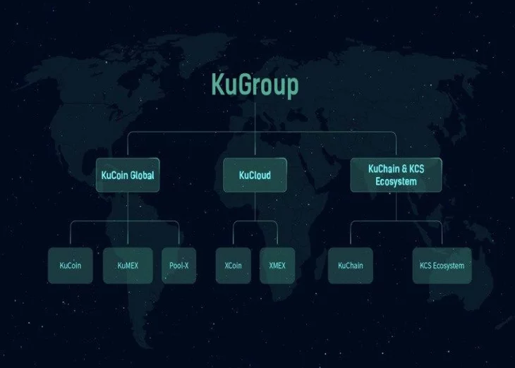 Crypto Exchange KuCoin Establishes KuGroup to Drive Public Chain Development